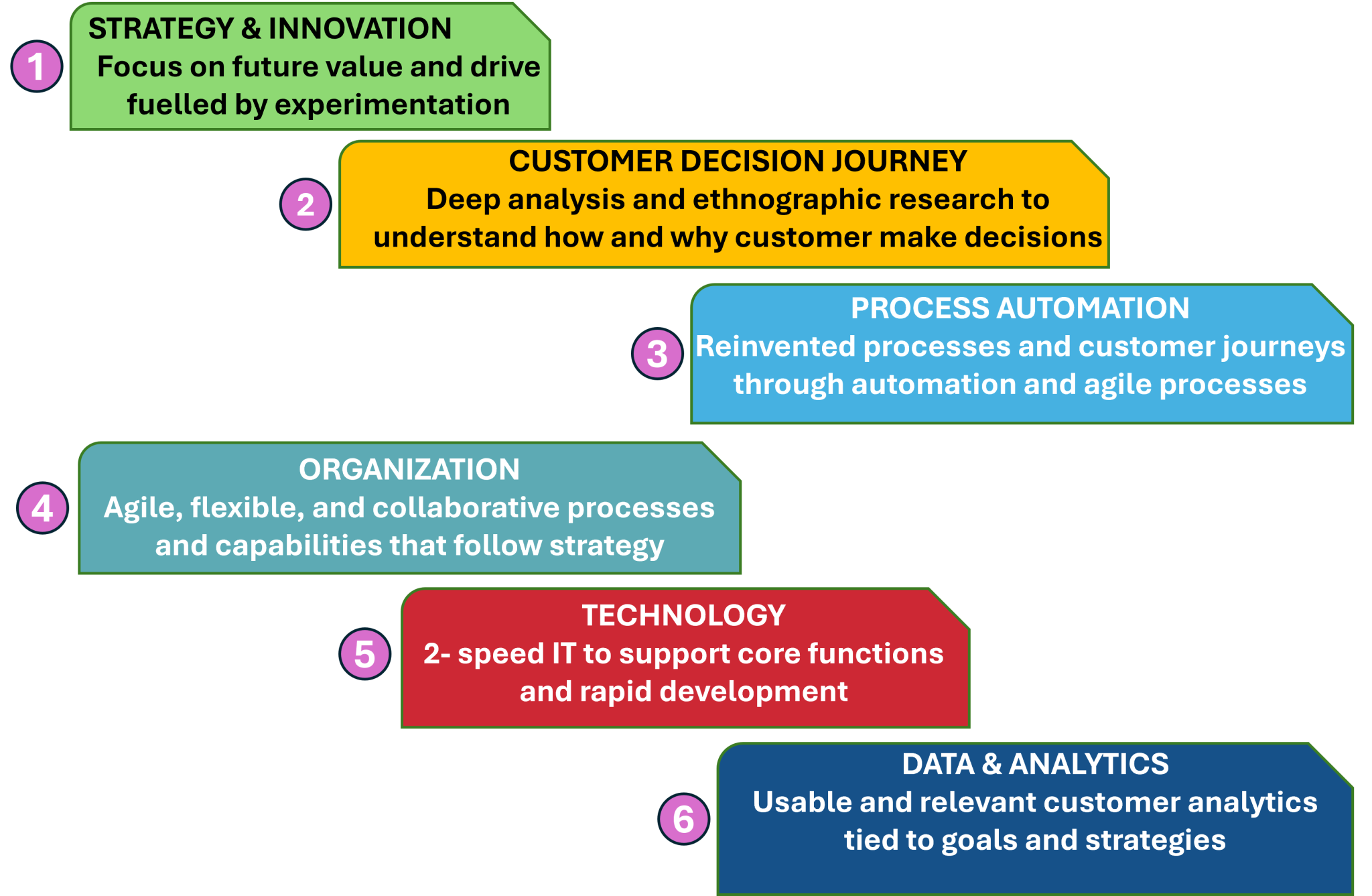 Unlocking Digital Success: The 6 Building Blocks For A High-Performing ...