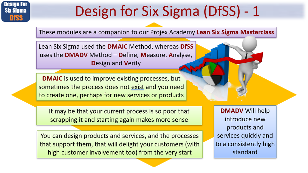The DMADV Method
