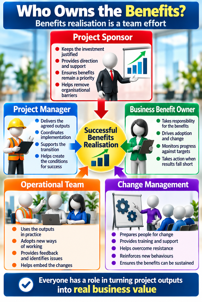 Project Benefits Realisation: How to Deliver Business Value 2 Infographic showing how the project sponsor, project manager, business benefit owner, operational team and change management contribute to successful project benefits realisation.